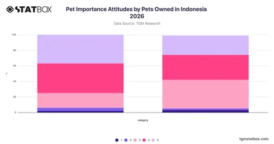 Pet Importance Attitudes by Pets Owned in Indonesia 2026