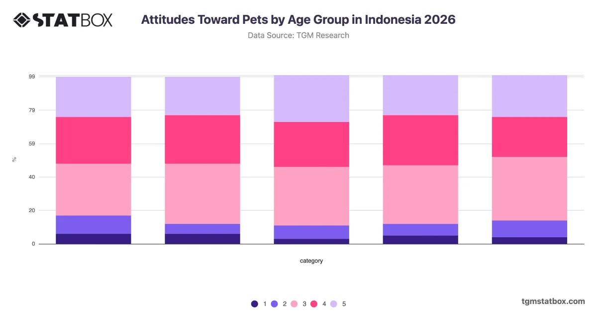 Attitudes Toward Pets by Age Group in Indonesia 2026