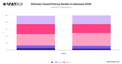 Attitudes Toward Pets by Gender in Indonesia 2026