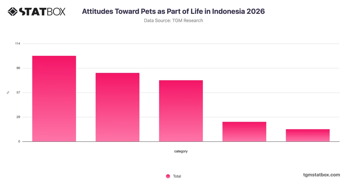 Attitudes Toward Pets as Part of Life in Indonesia 2026