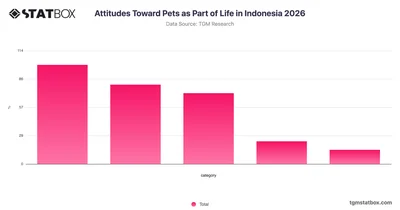 Attitudes Toward Pets as Part of Life in Indonesia 2026