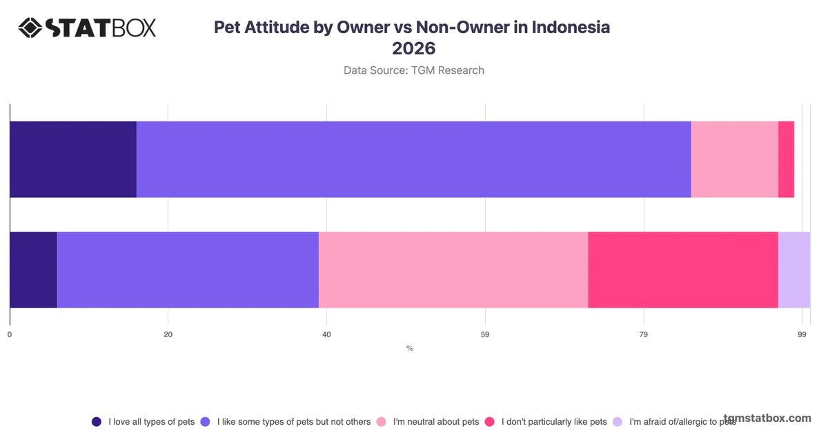 Pet Attitude by Owner vs Non-Owner in Indonesia 2026