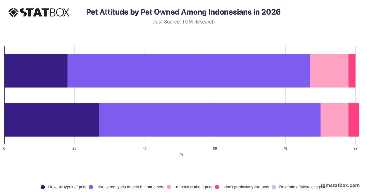 Pet Attitude by Pet Owned Among Indonesians in 2026