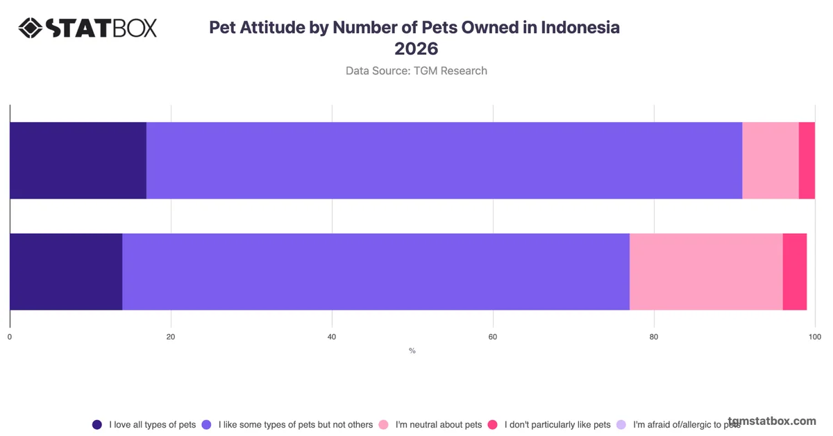 Pet Attitude by Number of Pets Owned in Indonesia 2026