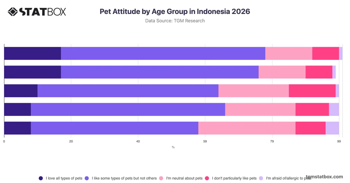 Pet Attitude by Age Group in Indonesia 2026