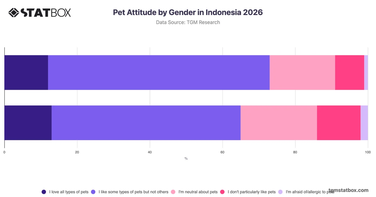 Pet Attitude by Gender in Indonesia 2026