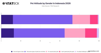 Pet Attitude by Gender in Indonesia 2026