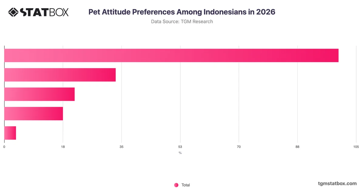 Pet Attitude Preferences Among Indonesians in 2026