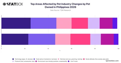 Top Areas Affected by Pet Industry Changes by Pet Owned in Philippines 2026