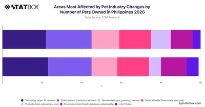 Areas Most Affected by Pet Industry Changes by Number of Pets Owned in Philippines 2026