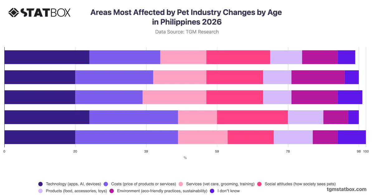 Areas Most Affected by Pet Industry Changes by Age in Philippines 2026