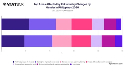 Top Areas Affected by Pet Industry Changes by Gender in Philippines 2026