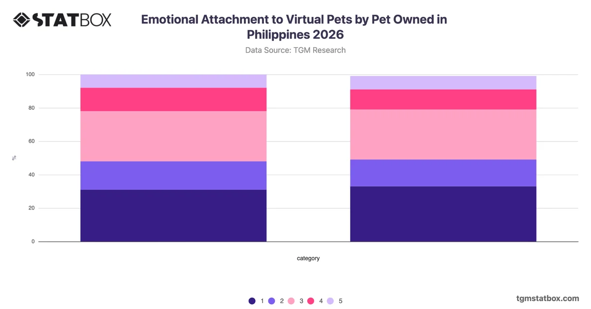 Emotional Attachment to Virtual Pets by Pet Owned in Philippines 2026