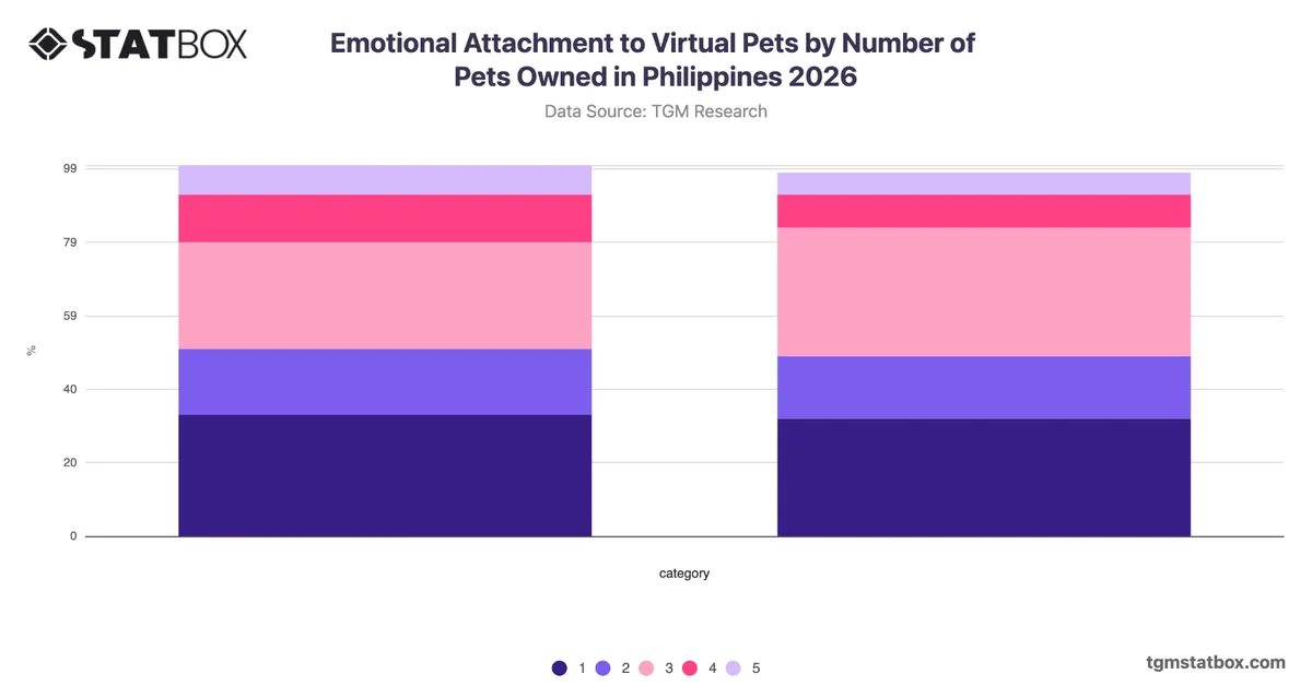 Emotional Attachment to Virtual Pets by Number of Pets Owned in Philippines 2026