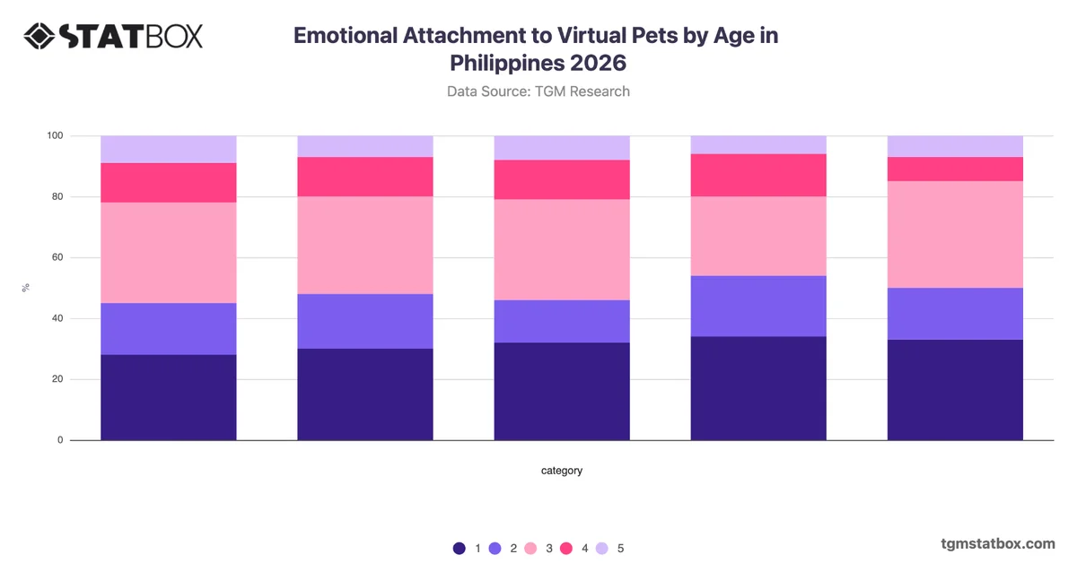 Emotional Attachment to Virtual Pets by Age in Philippines 2026