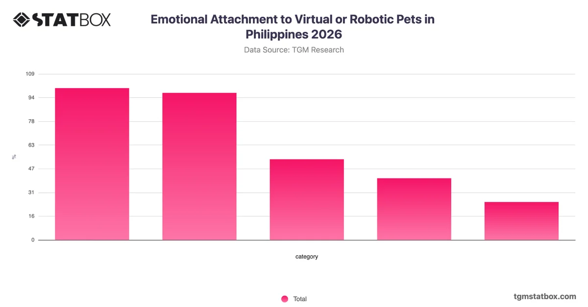 Emotional Attachment to Virtual or Robotic Pets in Philippines 2026
