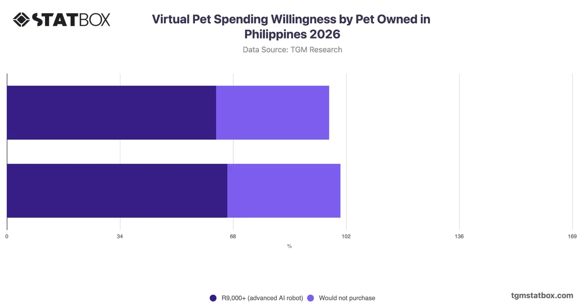 Virtual Pet Spending Willingness by Pet Owned in Philippines 2026