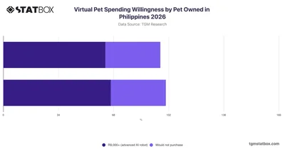 Virtual Pet Spending Willingness by Pet Owned in Philippines 2026