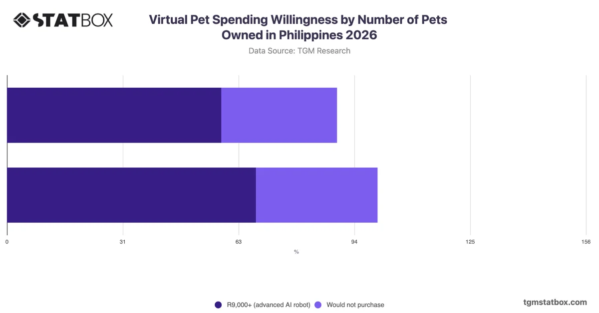 Virtual Pet Spending Willingness by Number of Pets Owned in Philippines 2026