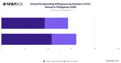 Virtual Pet Spending Willingness by Number of Pets Owned in Philippines 2026