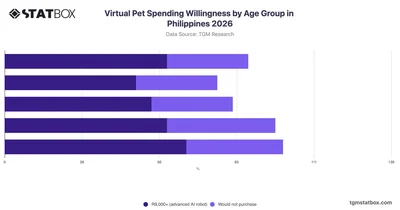 Virtual Pet Spending Willingness by Age Group in Philippines 2026