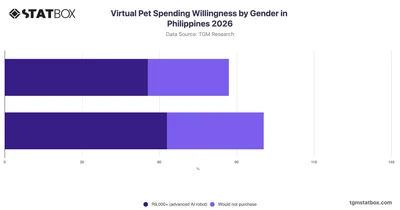 Virtual Pet Spending Willingness by Gender in Philippines 2026