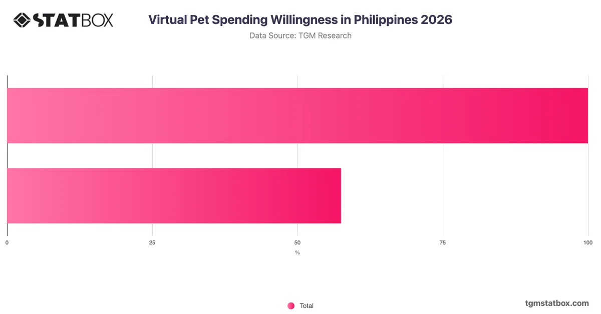 Virtual Pet Spending Willingness in Philippines 2026