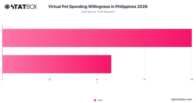 Virtual Pet Spending Willingness in Philippines 2026