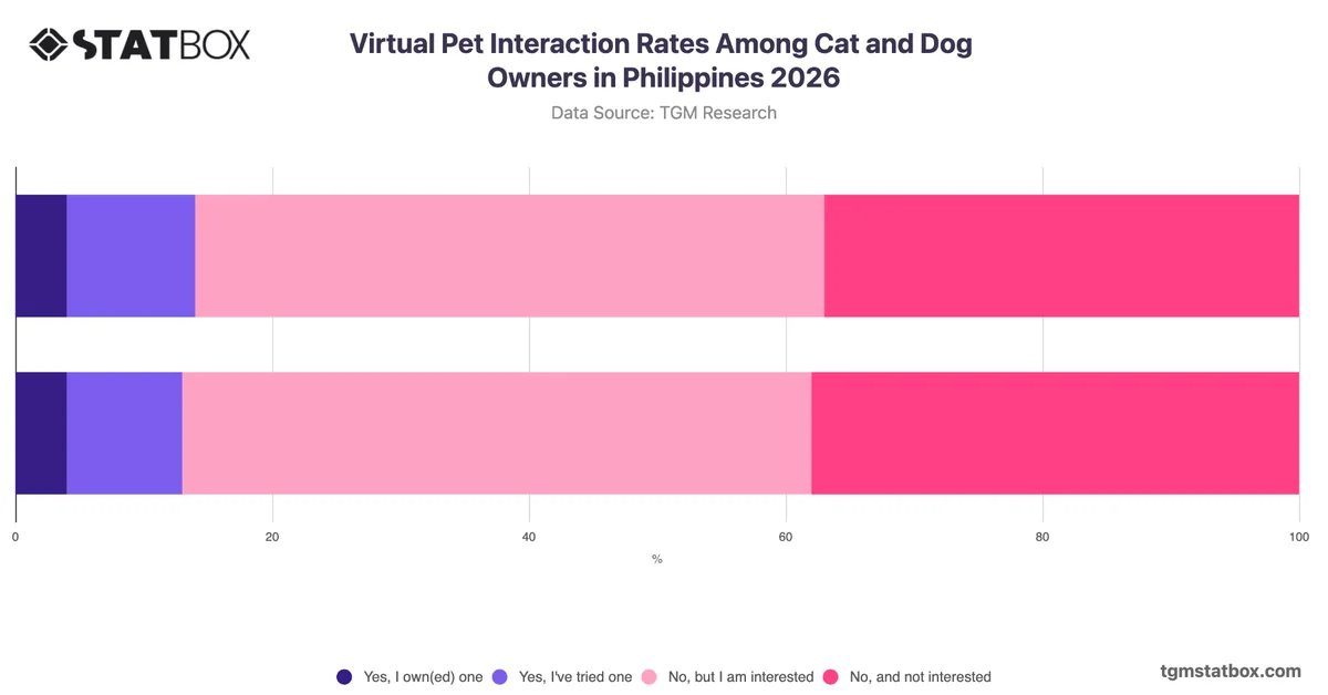 Virtual Pet Interaction Rates Among Cat and Dog Owners in Philippines 2026