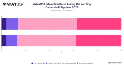 Virtual Pet Interaction Rates Among Cat and Dog Owners in Philippines 2026