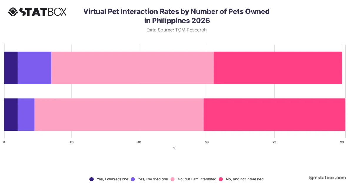 Virtual Pet Interaction Rates by Number of Pets Owned in Philippines 2026