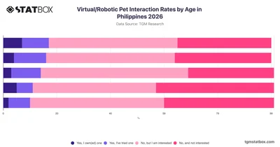 Virtual/Robotic Pet Interaction Rates by Age in Philippines 2026