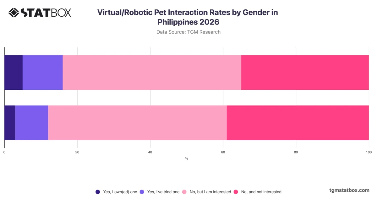 Virtual/Robotic Pet Interaction Rates by Gender in Philippines 2026