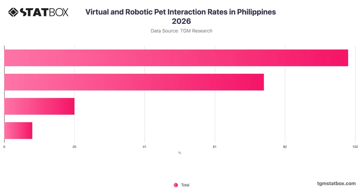 Virtual and Robotic Pet Interaction Rates in Philippines 2026