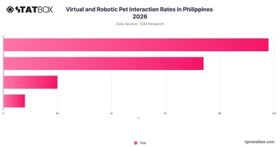 Virtual and Robotic Pet Interaction Rates in Philippines 2026