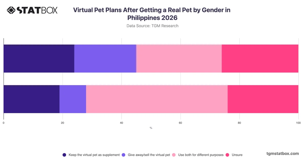 Virtual Pet Plans After Getting a Real Pet by Gender in Philippines 2026