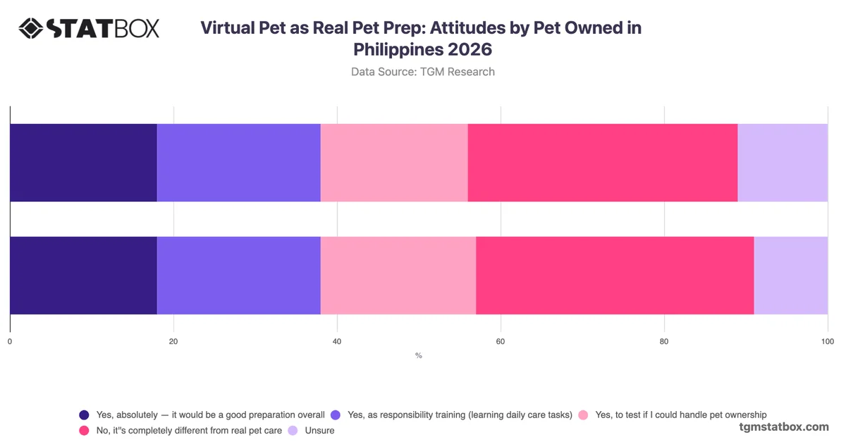Virtual Pet as Real Pet Prep: Attitudes by Pet Owned in Philippines 2026