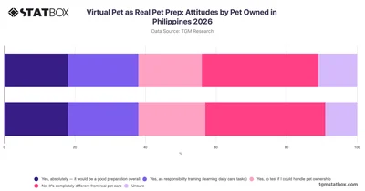 Virtual Pet as Real Pet Prep: Attitudes by Pet Owned in Philippines 2026