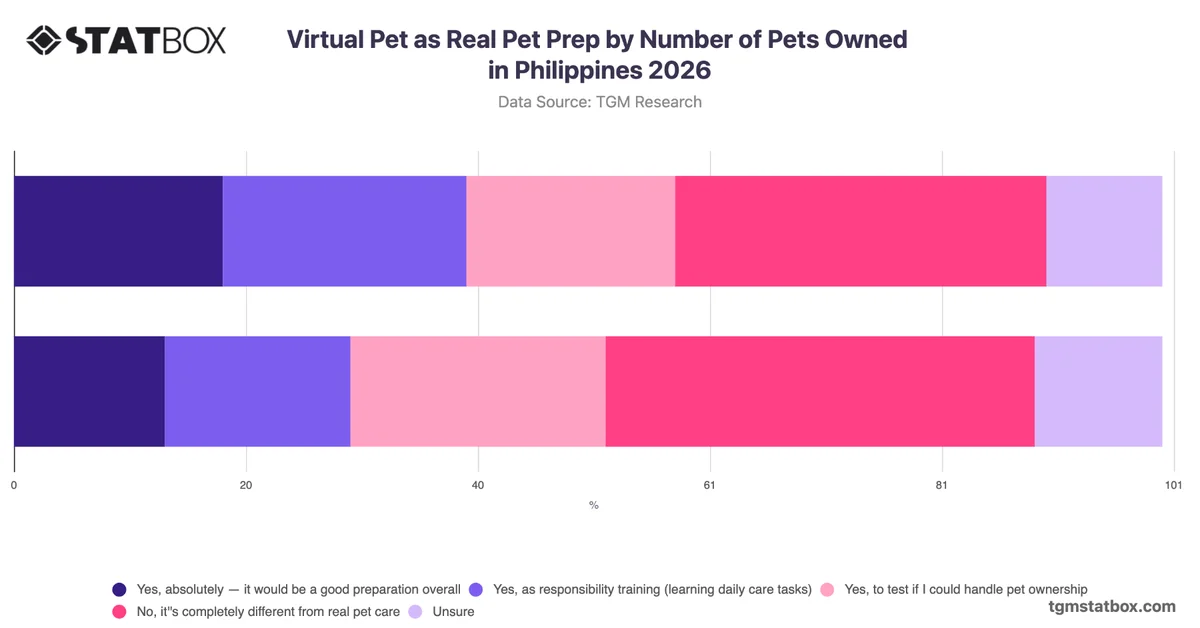 Virtual Pet as Real Pet Prep by Number of Pets Owned in Philippines 2026