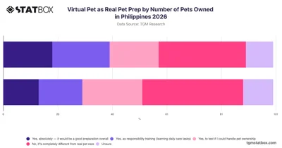 Virtual Pet as Real Pet Prep by Number of Pets Owned in Philippines 2026