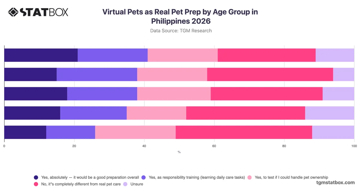 Virtual Pets as Real Pet Prep by Age Group in Philippines 2026
