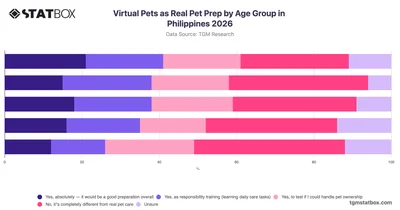 Virtual Pets as Real Pet Prep by Age Group in Philippines 2026