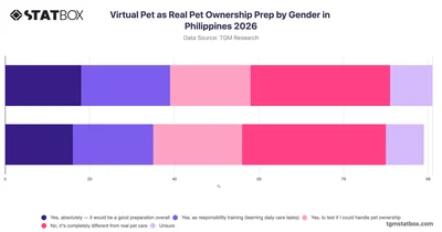 Virtual Pet as Real Pet Ownership Prep by Gender in Philippines 2026