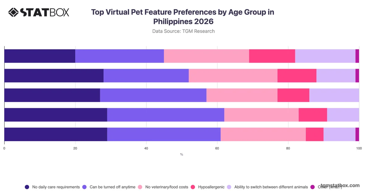 Top Virtual Pet Feature Preferences by Age Group in Philippines 2026