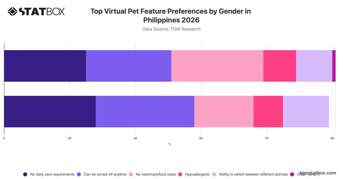 Top Virtual Pet Feature Preferences by Gender in Philippines 2026