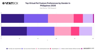 Top Virtual Pet Feature Preferences by Gender in Philippines 2026