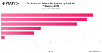 Top Virtual and Robotic Pet Features by Priority in Philippines 2026