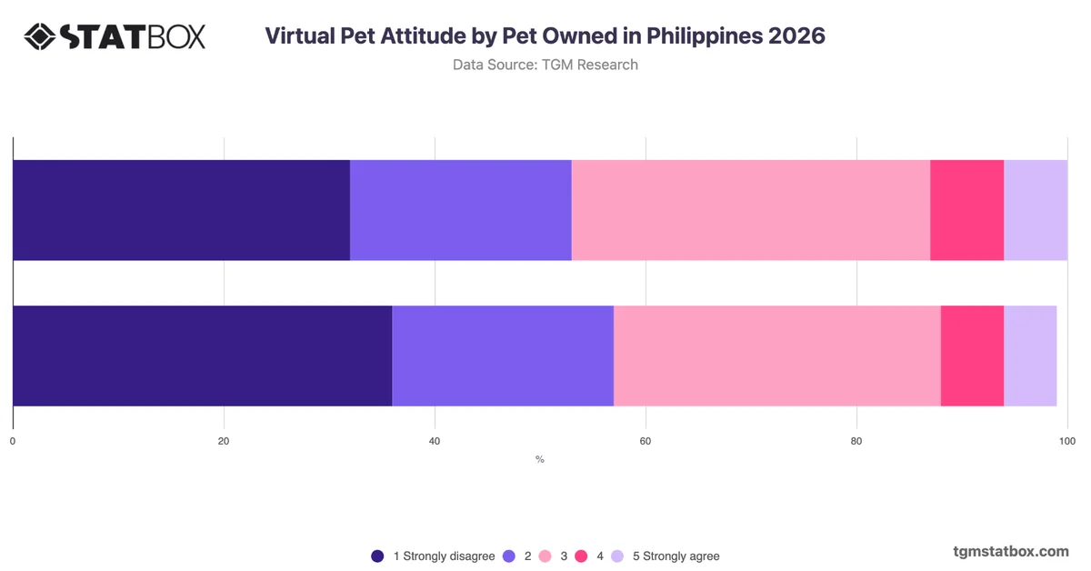 Virtual Pet Attitude by Pet Owned in Philippines 2026