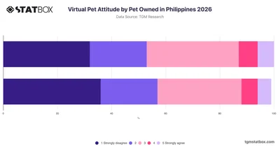 Virtual Pet Attitude by Pet Owned in Philippines 2026