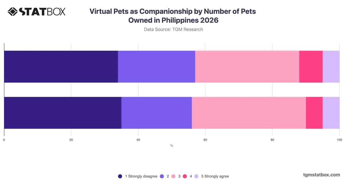 Virtual Pets as Companionship by Number of Pets Owned in Philippines 2026